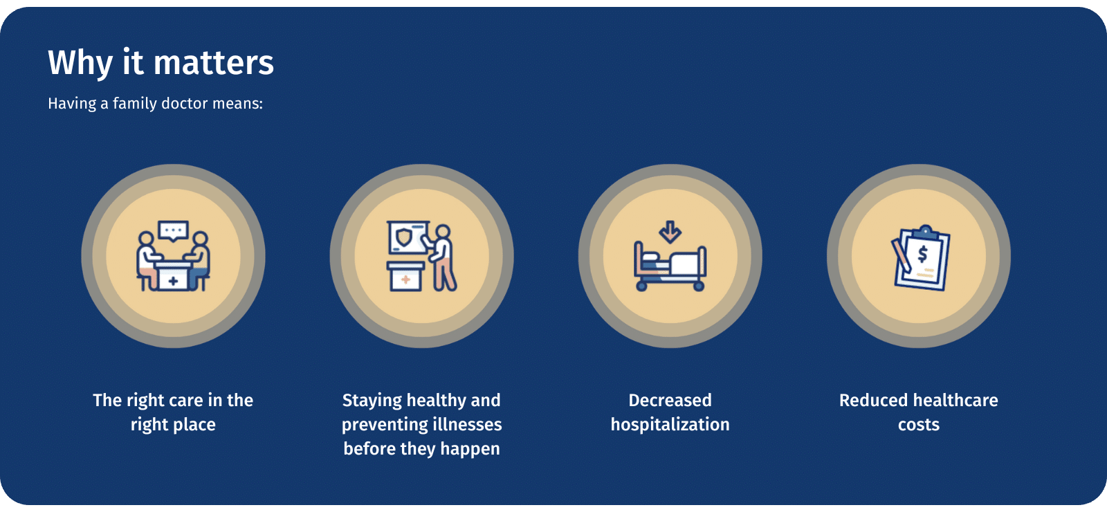 Four icons which represent the ideas of "The right care in the right place, Staying healthy and preventing illnesses before they happen, Decreased hospitalization and reduced healthcare costs."